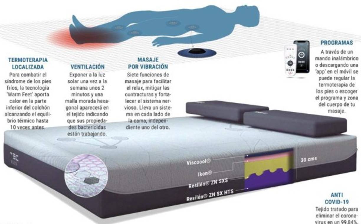 Se trata de un colchón virucida que contiene una tecnología que se llama viruclean, una tecnología en la cual se incorpora al tejido unas nanopartículas de plata, que es un tratamiento que se le suele dar a ciertas mascarillas para limpiarlas, y en cuestión de cuatro horas elimina la presencia del virus y bacterias.