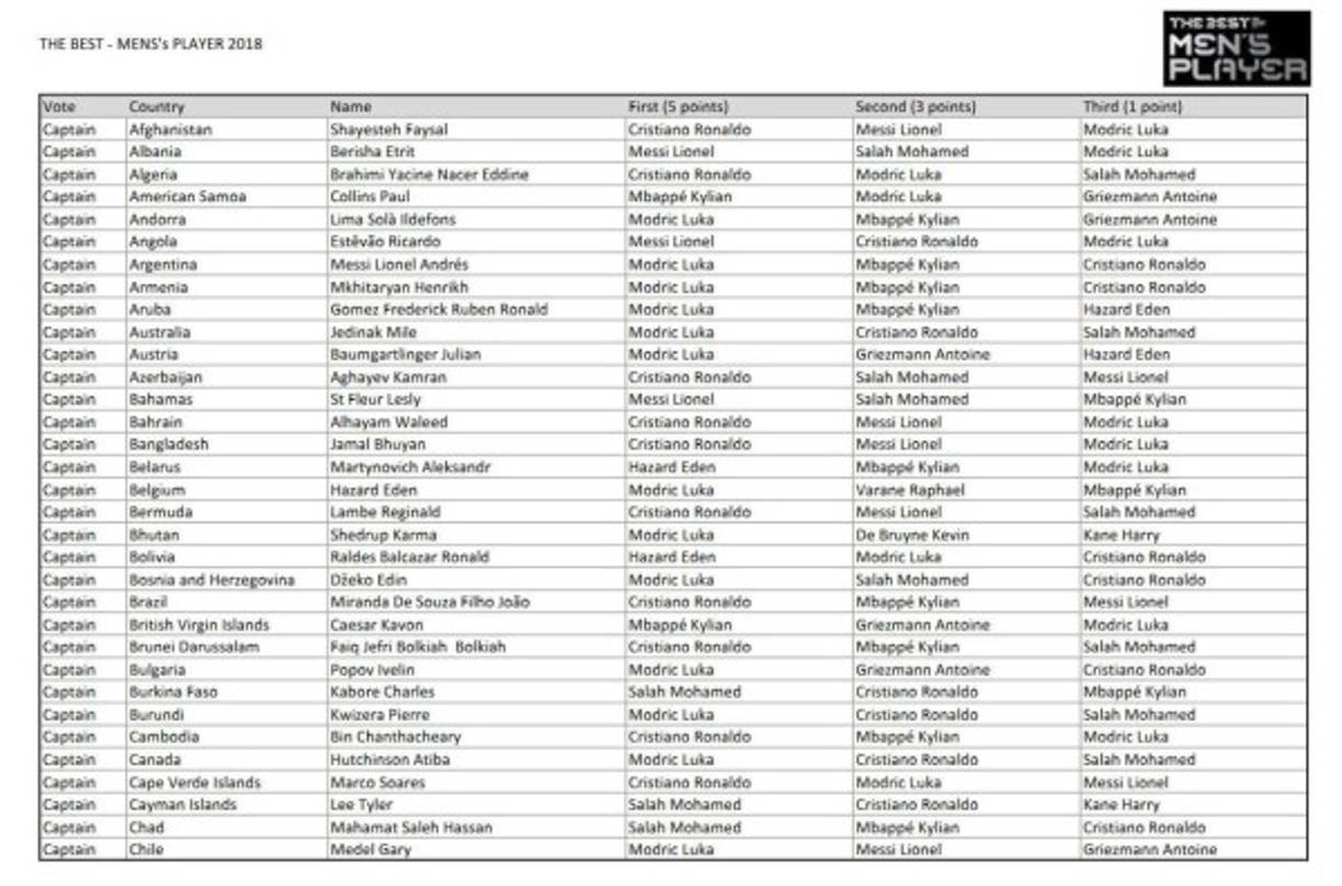 El argentino Lionel Messi como capitán de la selección de Argentina votó por Luka Modric, Mbappé y hasta por el crack portugués Cristiano Ronaldo