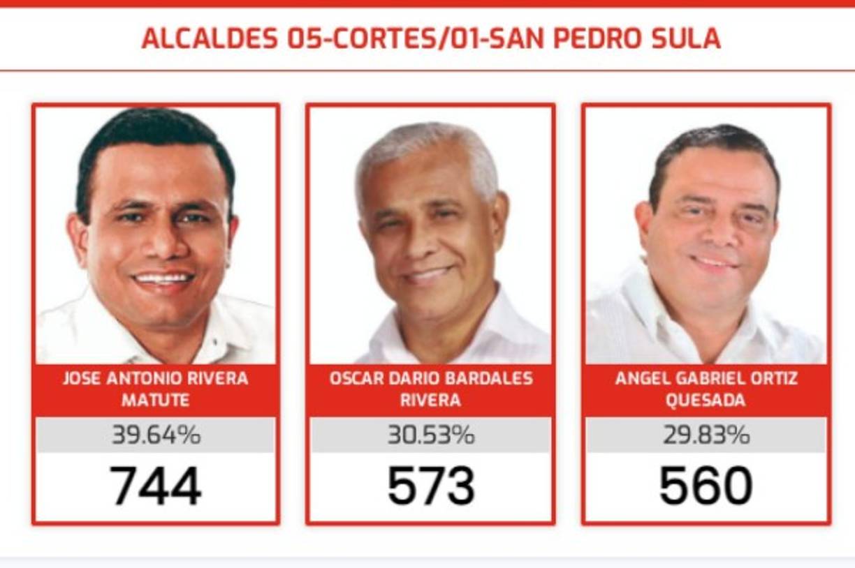 En el Partido Liberal la diferencia es mínima entre los tres aspirantes a la candidatura. Toñito Rivera del movimiento la Esperanza de Honduras de Darío Banegas, lidera la elección con el 39.64%, le sigue Darío Bardales del Movimiento Yanista con el 30.53%, por último, pero no tan alejado del primero y segundo lugar, Ángel Ortiz de la corriente Recuperar Honduras con el 29.83%.