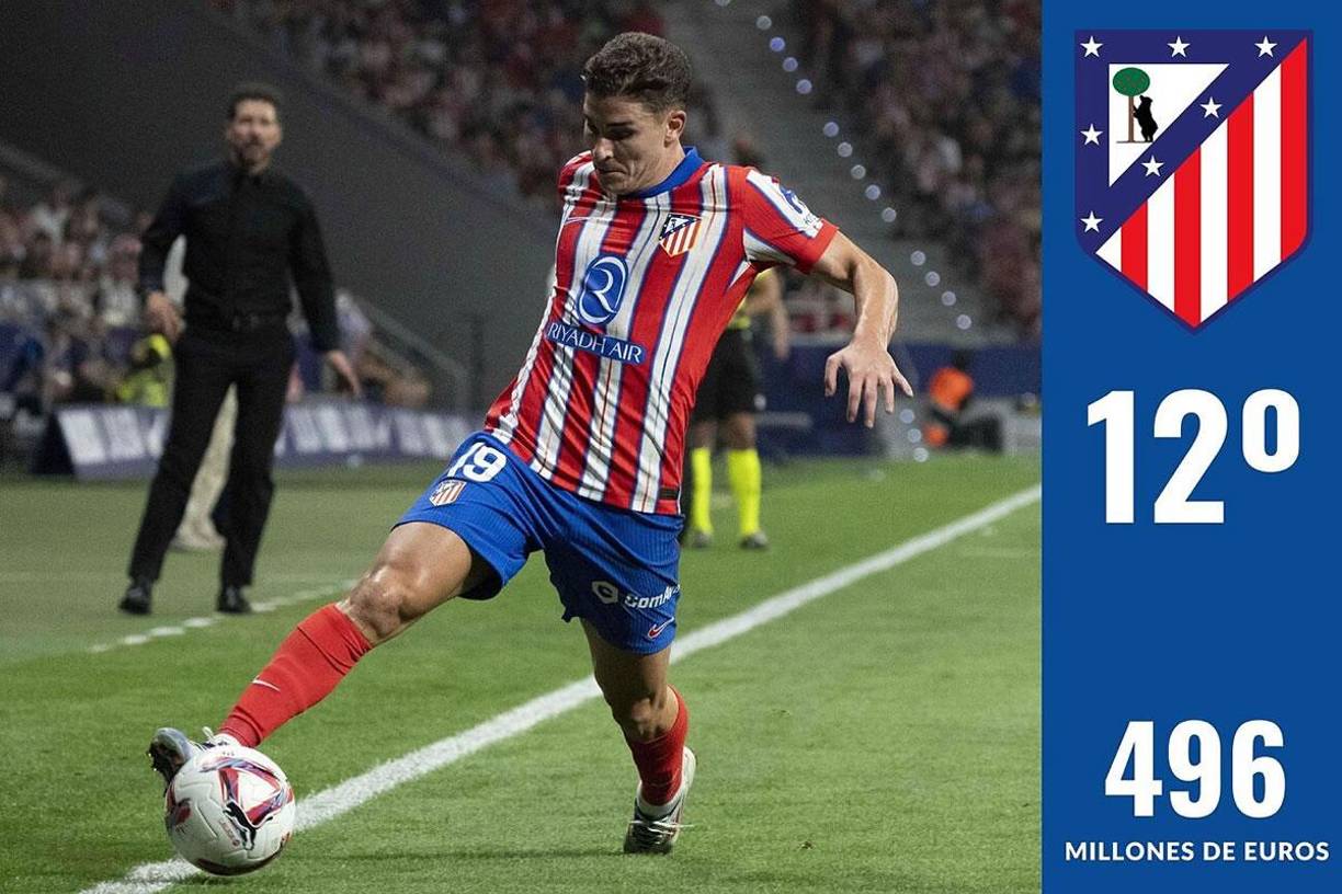 12º - El Atlético de Madrid está en el duodécimo puesto con 496 millones de euros. Su fichaje más caro esta temporada ha sido Julián Álvarez por un precio de 75 millones de euros.