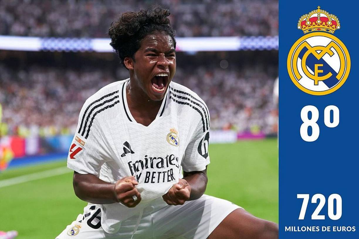 8º - El Real Madrid está en el octavo puesto con 720 millones de euros . Su fichaje más caro esta temporada ha sido Endrick por un precio de 47 millones de euros.