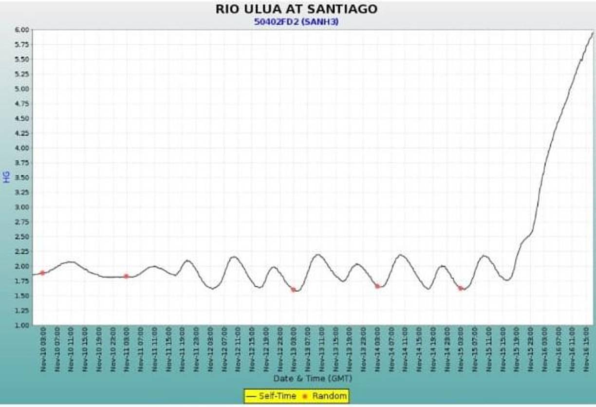 En la estación de Santiago, en Pimienta, Cortés, el Ulúa registró un aumento de 1.80 a 6.00 pies de altura. 