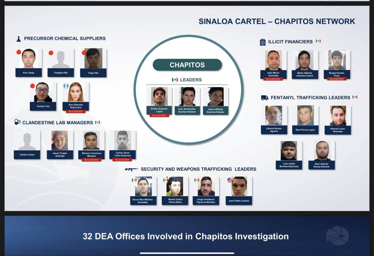 Estados Unidos inculpó a los Chapitos por tráfico de fentanilo. Los cargos se hicieron públicos en el Distrito Sur de Nueva York contra 28 acusados, entre miembros del Cartel de Sinaloa -incluidos tres de Los <b>Chapitos</b>-, proveedores en China de precursores químicos, la intermediaria con sede en Guatemala que compra estas sustancias en nombre del cártel, operadores de los laboratorios clandestinos en México donde se fabrica fentanilo, un proveedor de armas y varios implicados en lavado de dinero.