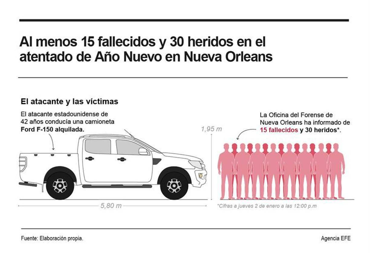 La Oficina Forense de Nueva Orleans elevó el miércoles por la tarde de 10 a 15 el número de muertos por el atentado.
