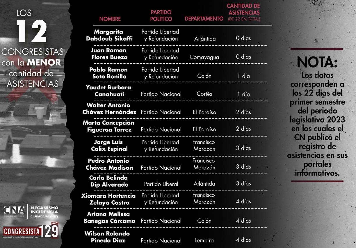 Listado publicado por el CNA sobre los 12 diputados que menos asisten a las sesiones del Congreso Nacional. 
