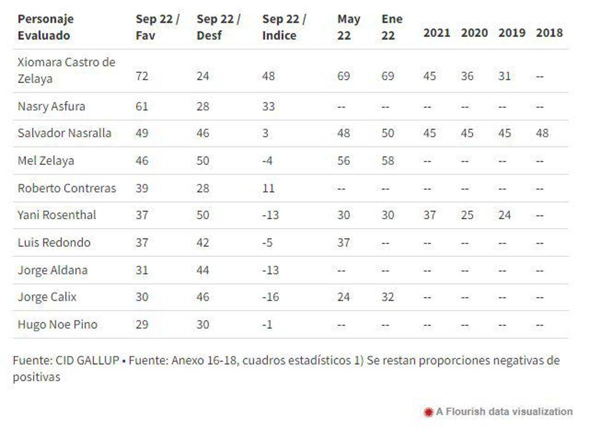 La mandataria sigue siendo la figura con más opiniones favorables entre los medidos en esta encuesta. Le sigue en ese sentido Tito Asfura, ex alcalde de la capital y adversario de Castro en las elecciones del pasado noviembre.