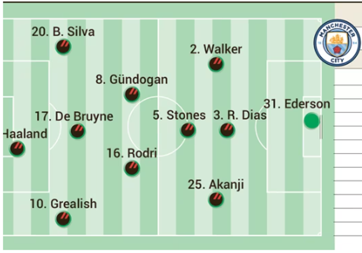 Así sería la alineación del Manchester City para enfrentar al Real Madrid en semifinales de Champions League.