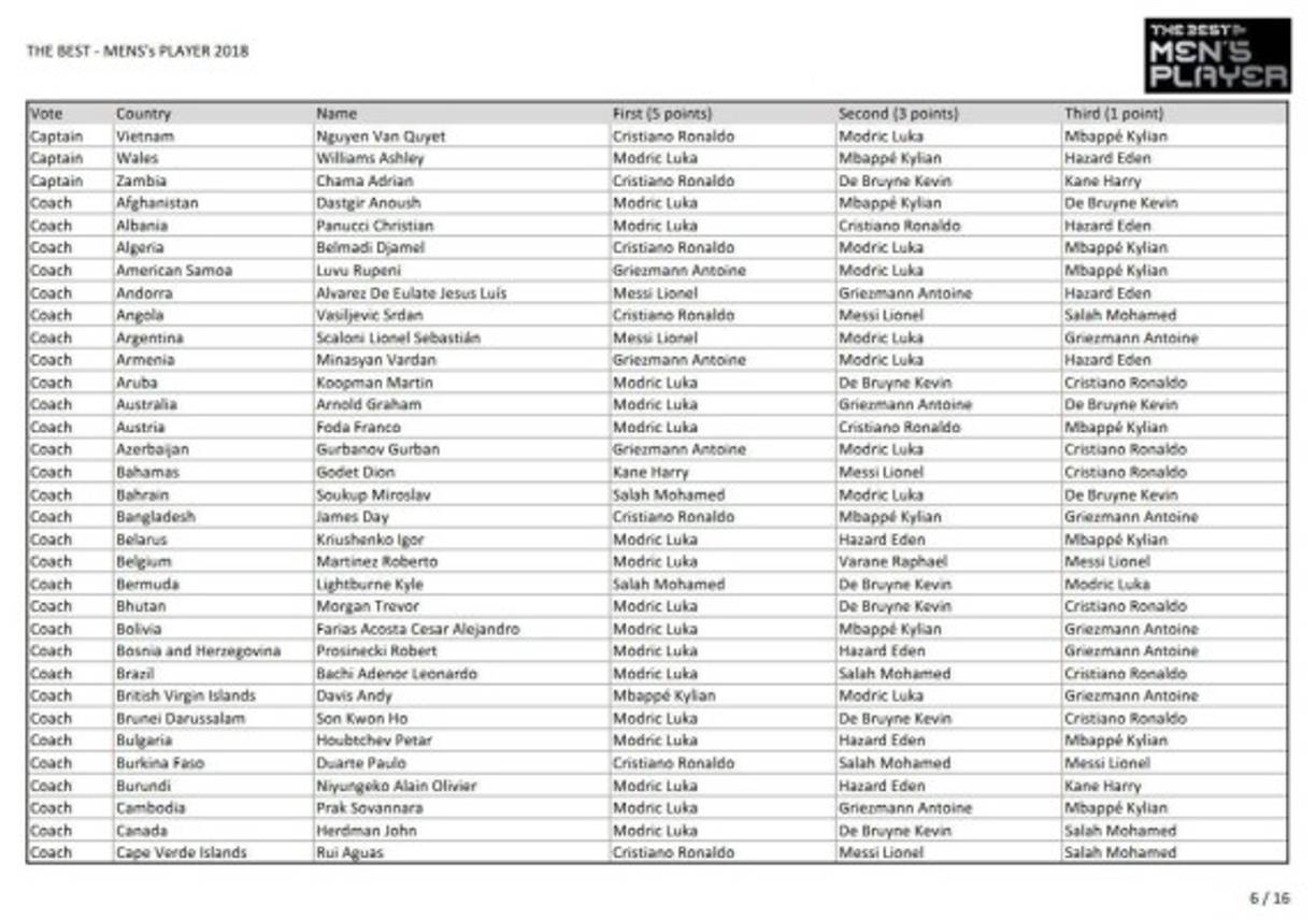 También se revelaron los votos de los entrenadores. Leonardo Bachi, DT de Brasil, le dio su voto a Modric, Salah y Cristiano Ronaldo.