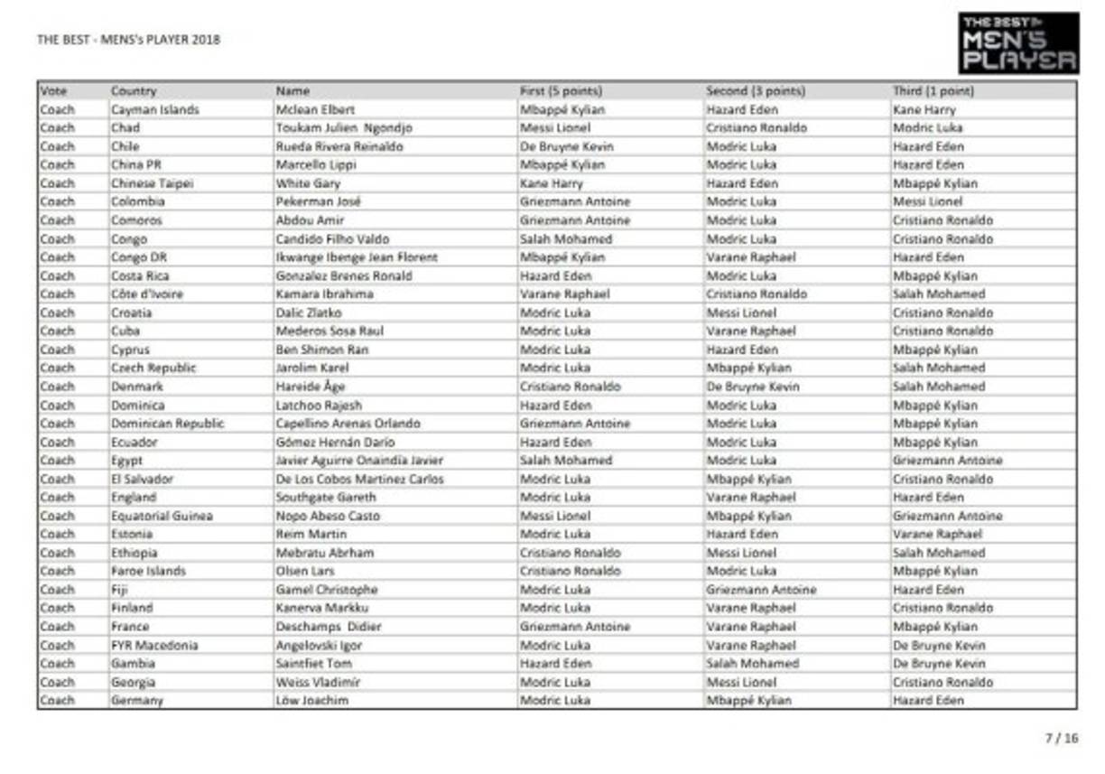Joachim Low, DT de Alemania, le dio su voto a Modric, Mbappé y Eden Hazard.