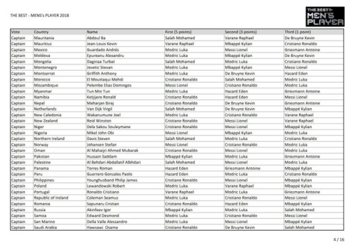 Cristiano Ronaldo le dio su voto a Varane en primer lugar, luego a Modric y por último a Griezmann.