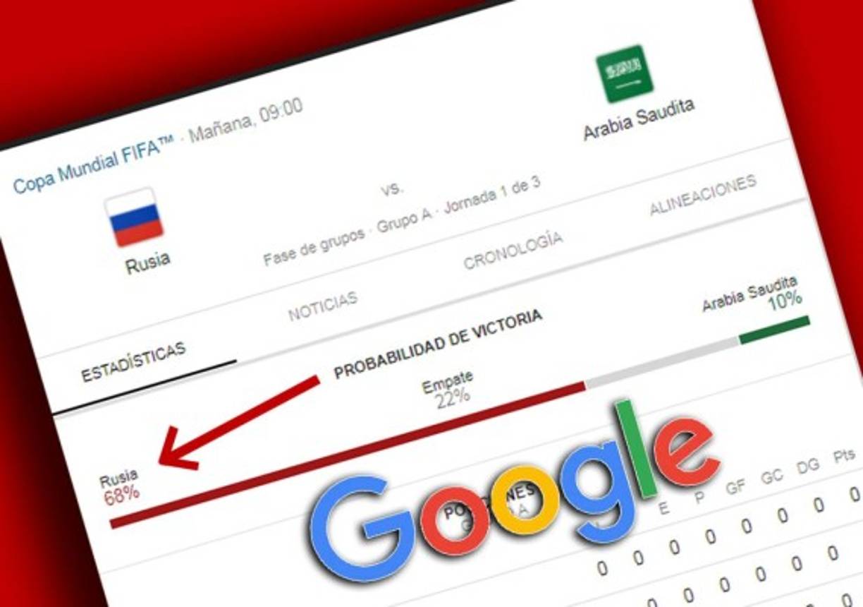 Al consultar los horarios de los partidos del mundial de Rusia 2018, Google ofrece un pronóstico estadístico de las probabilidades de ganar de cada equipo. Según este simulador así clasificarán los equipos a octavos de final.