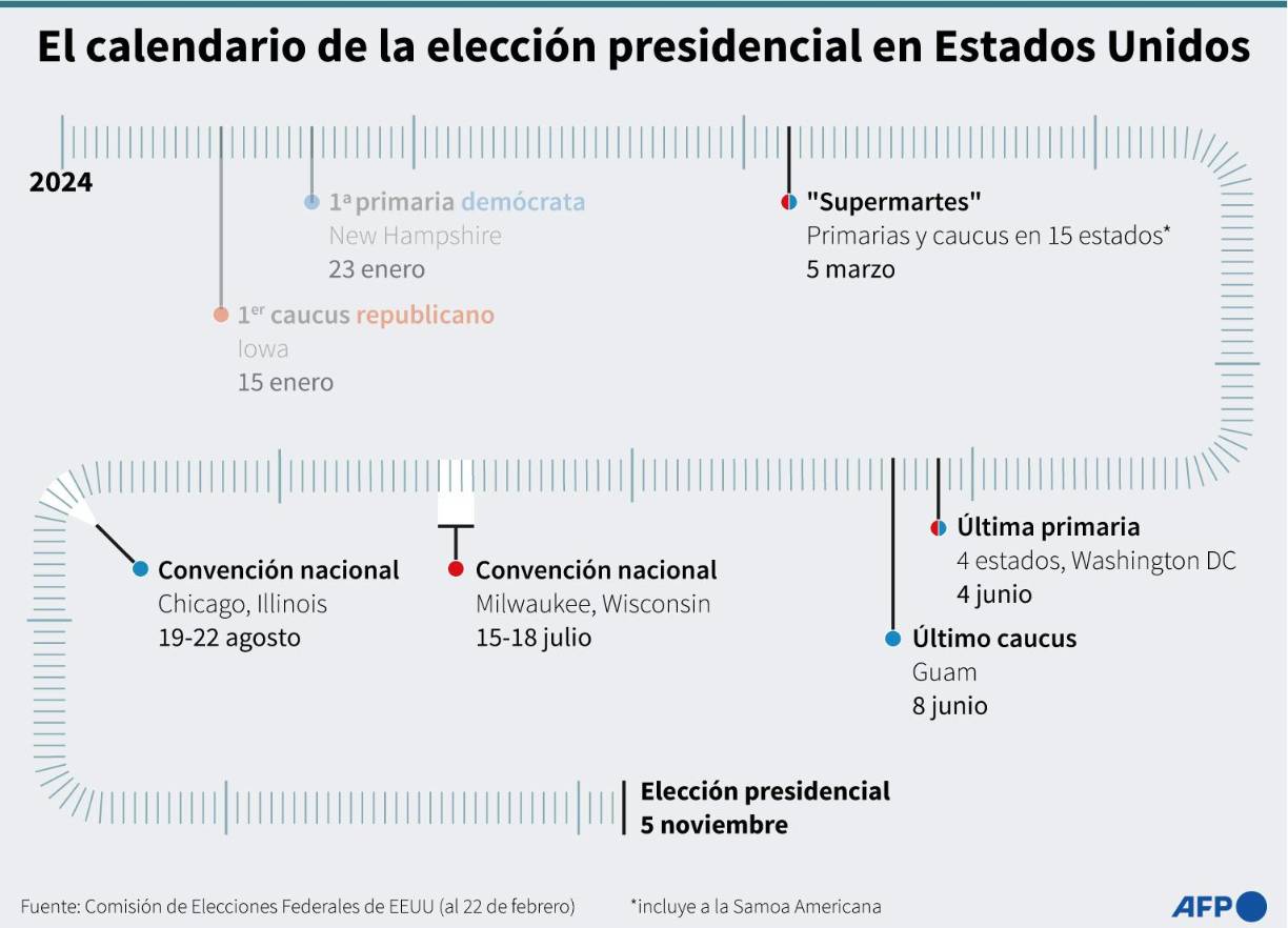 En teoría, las primarias pueden prolongarse hasta julio. Pero el equipo de Trump predice una victoria “el 19 de marzo” a más tardar, después de que voten Georgia y Florida.