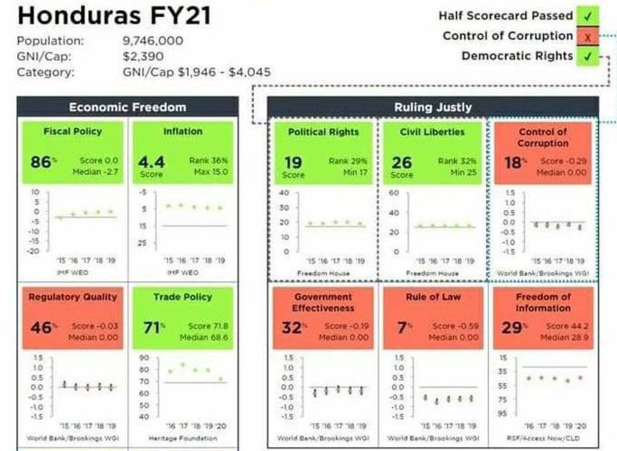 Una vez más, Honduras quedó fuera del acceso a fondos de la Cuenta de Desafío del Milenio, reprobando ocho de los 20 indicadores, entre ellos, el de control de corrupción.