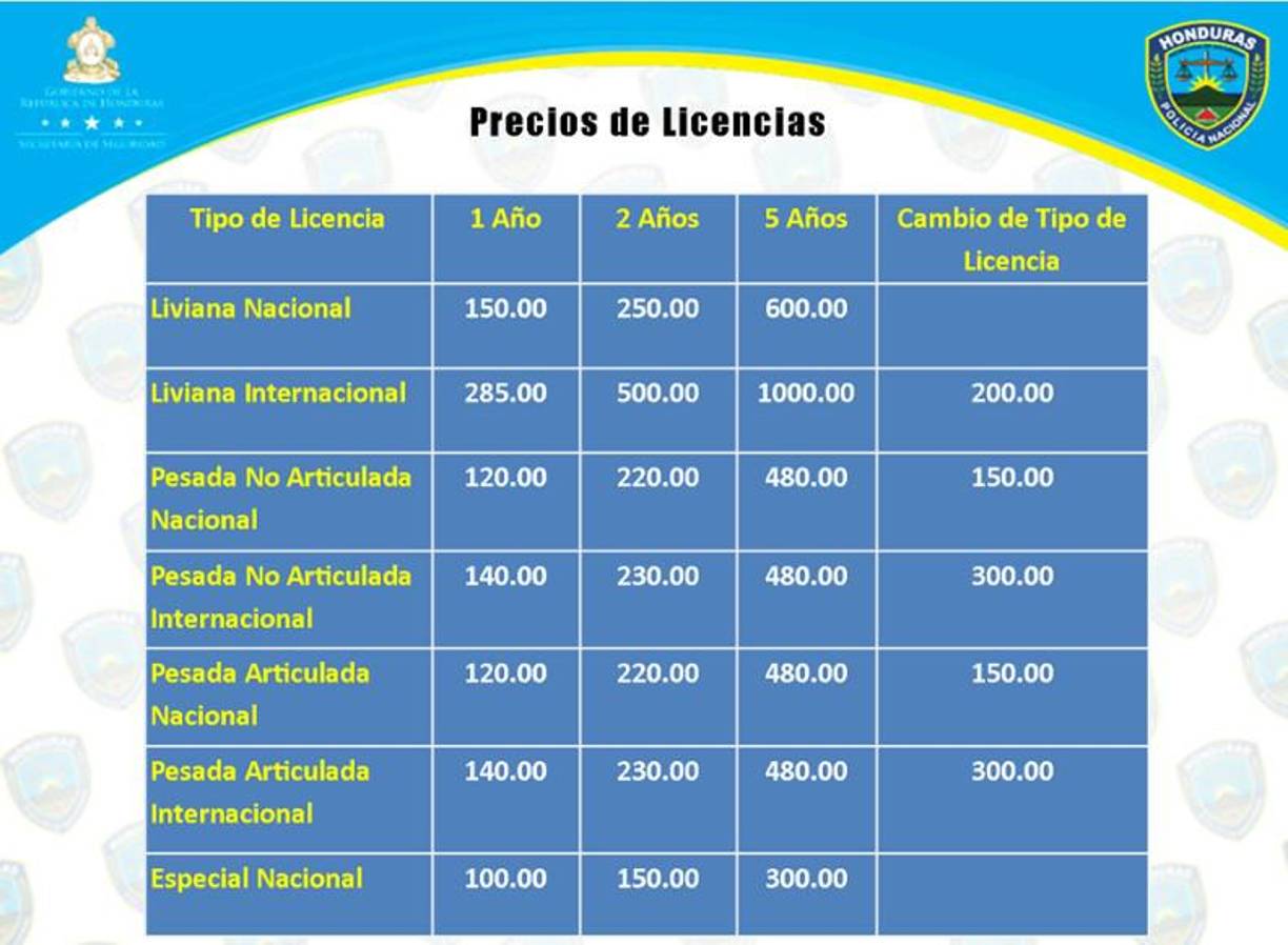 Los precios de las licencias livianas nacionales son: 150 lempiras por año, L.250 por dos años y 600 por cinco. Las de liviana internacional son: L.285 por un año, L.500 por dos años y L.1,000 por cinco años. Para la licencia de conducir pesada no articulada nacional los precios son: L.120 lempiras por un año, L.220 por dos y L.480 por cinco años. 