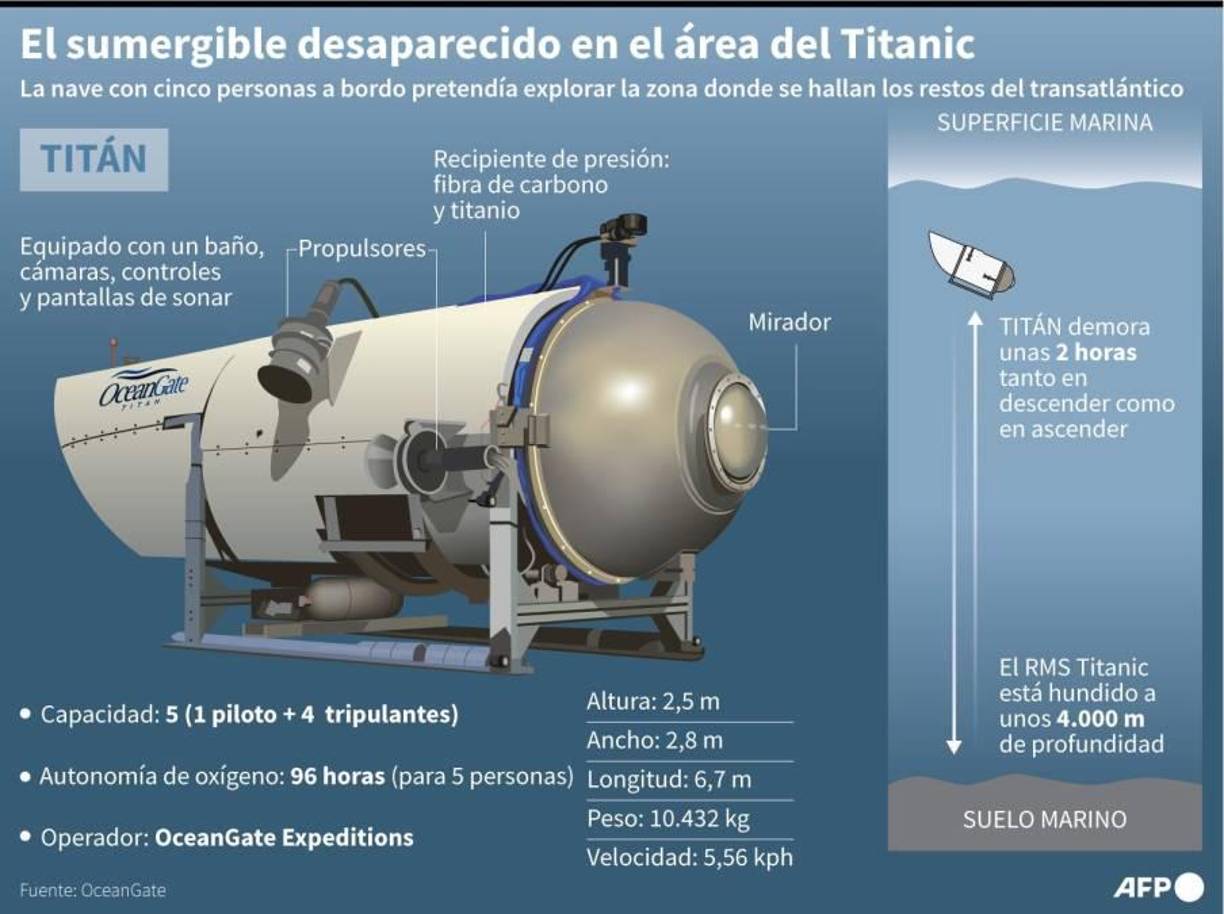 Asimismo, los submarinos estructuralmente están diseñados para soportar la presión a la que están destinados a operar, pero si descienden demasiado profundo o experimentan una falla estructural, la presión exterior puede superar su resistencia y causar su implosión.