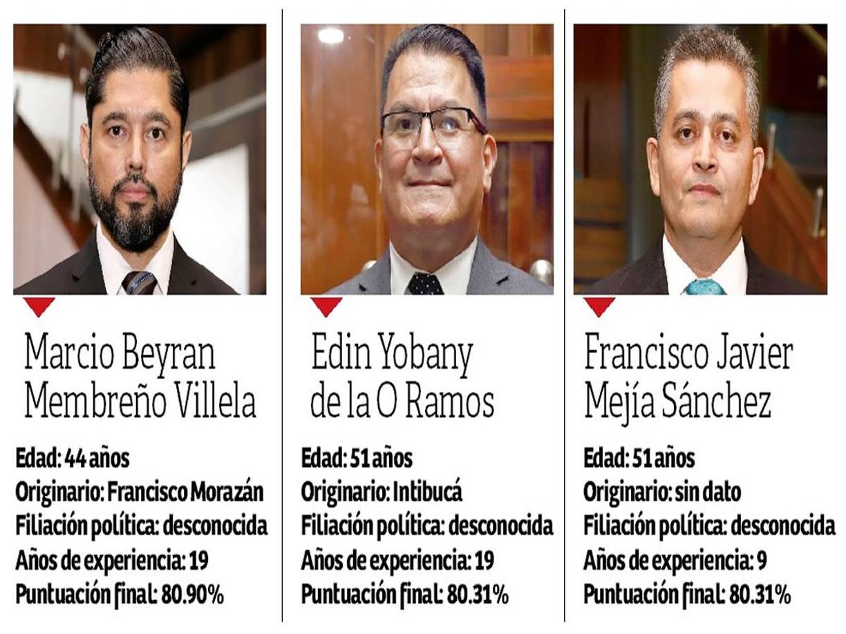 Quince de ellos dirigirán la Corte Suprema de Justicia durante 7 años