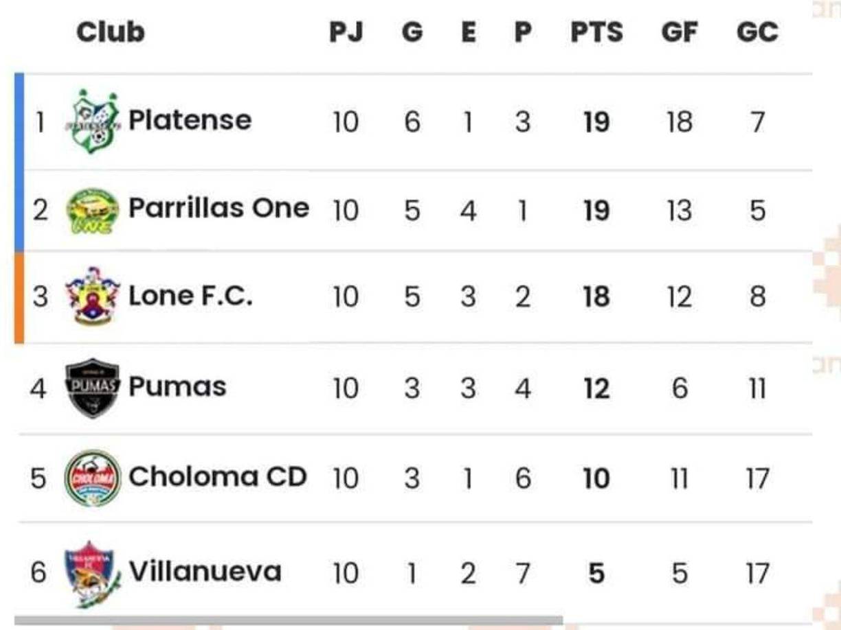 Villanueva FC ha tenido temporadas para el olvido y eso al final terminó pesando para que desciendan. En la presente campaña, finalizaron últimos de su grupo.