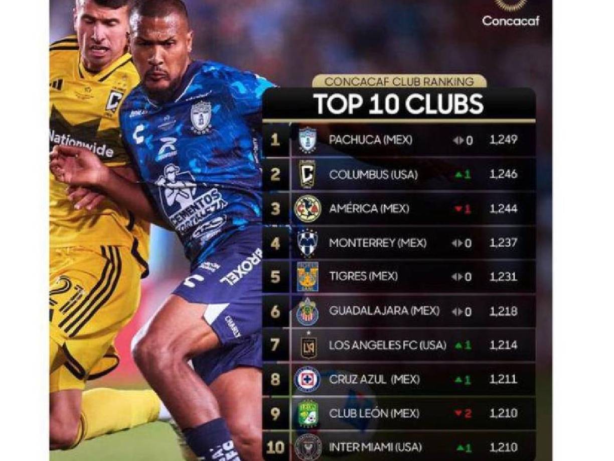 Así quedó el top general en Concacaf: Pachuca se mantiene líder, Columbus de Estados Unidos y América de México completan el podio. 
