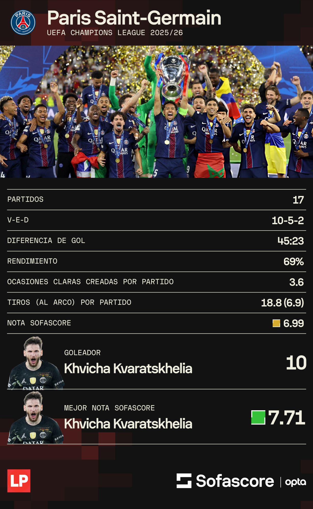 Los números de Sofascore sobre el actual campeón de la Champions League, el PSG.