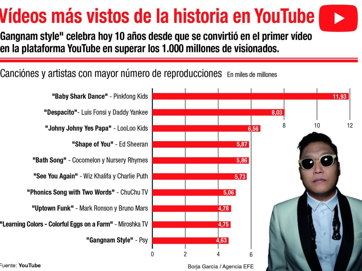 Gangnam style del rapero surcoreano Psy celebra 10 años desde que se convirtió en el primer vídeo en la plataforma YouTube en superar los 1.000 millones de visionados.