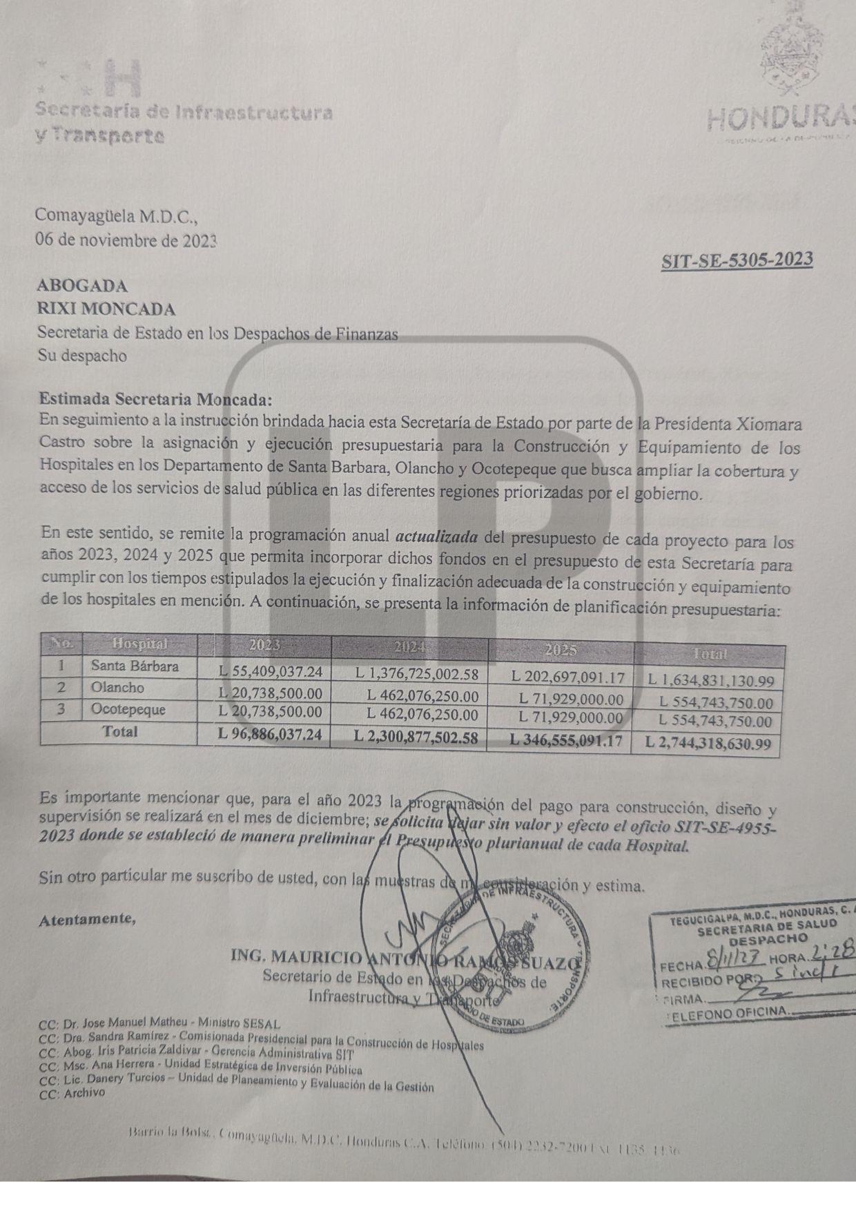 Un segundo aumento presupuestario a los hospitales fue presentado por Ramos ante la Secretaría de Finanzas, dirigida por Rixi Moncada; sin embargo, el tercer incremento lo presentó de manera individual.