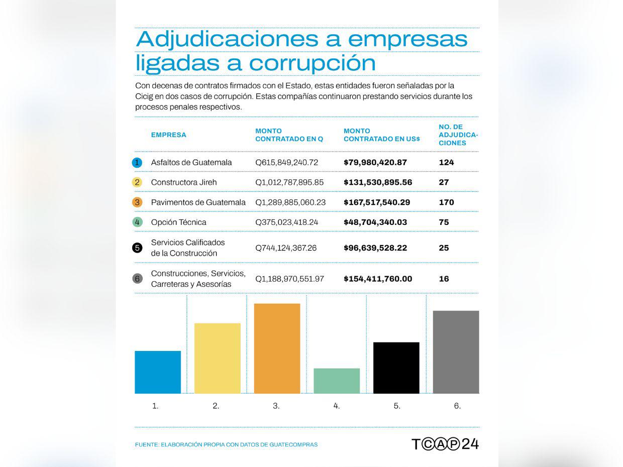 $!Constructoras y farmacéuticas acusadas de corrupción siguen recibiendo millonarios contratos del Estado guatemalteco