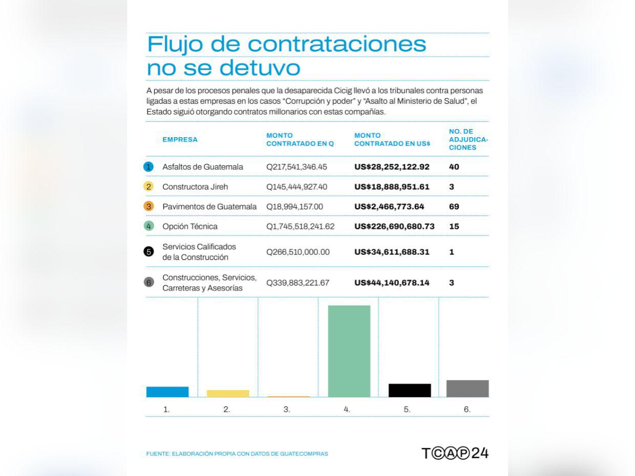 $!Constructoras y farmacéuticas acusadas de corrupción siguen recibiendo millonarios contratos del Estado guatemalteco