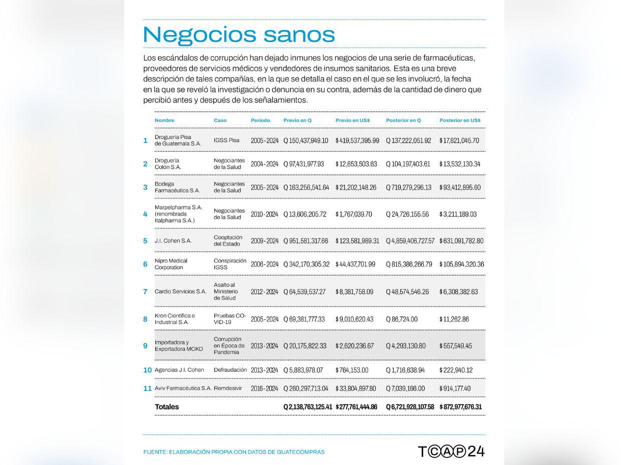 $!Constructoras y farmacéuticas acusadas de corrupción siguen recibiendo millonarios contratos del Estado guatemalteco