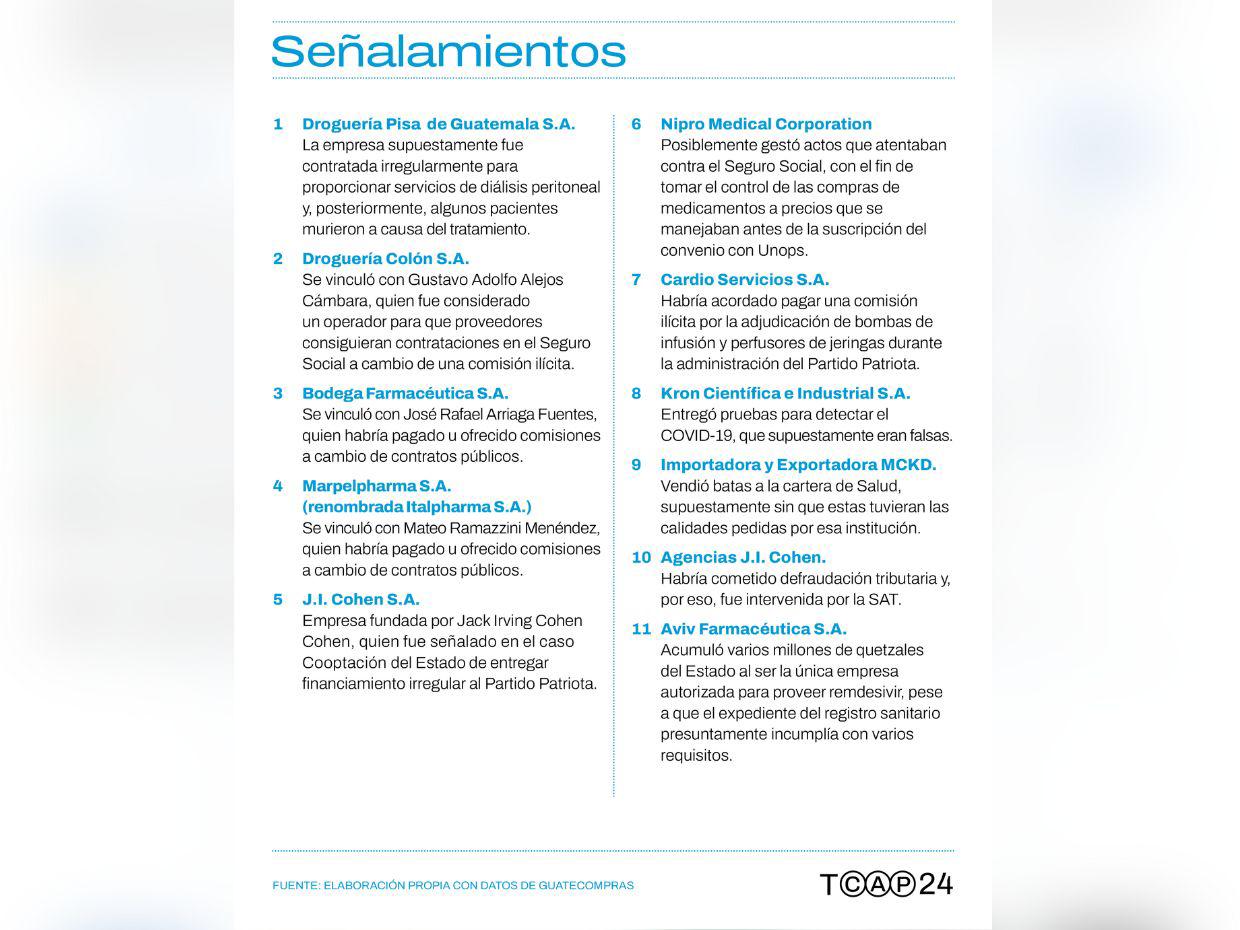 $!Constructoras y farmacéuticas acusadas de corrupción siguen recibiendo millonarios contratos del Estado guatemalteco