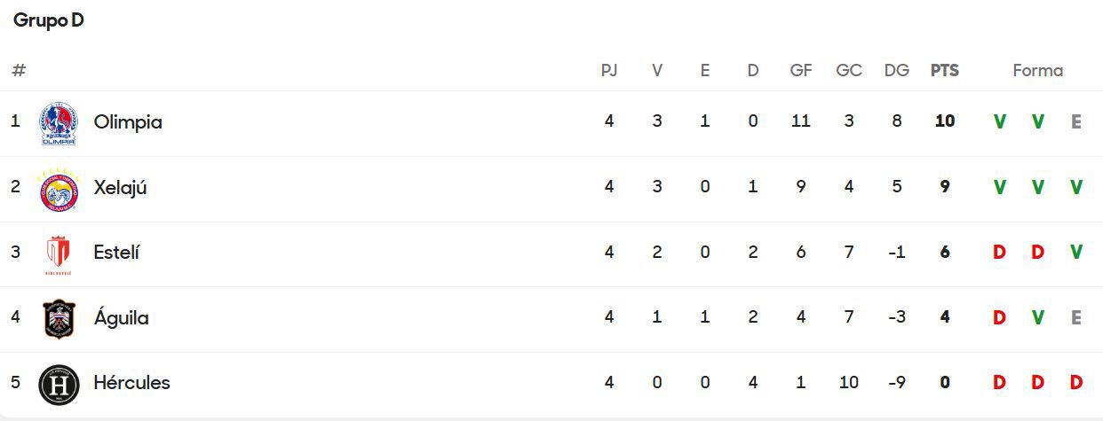 Así quedó la tabla de posiciones del grupo D de la Copa Centroamericana 2025.