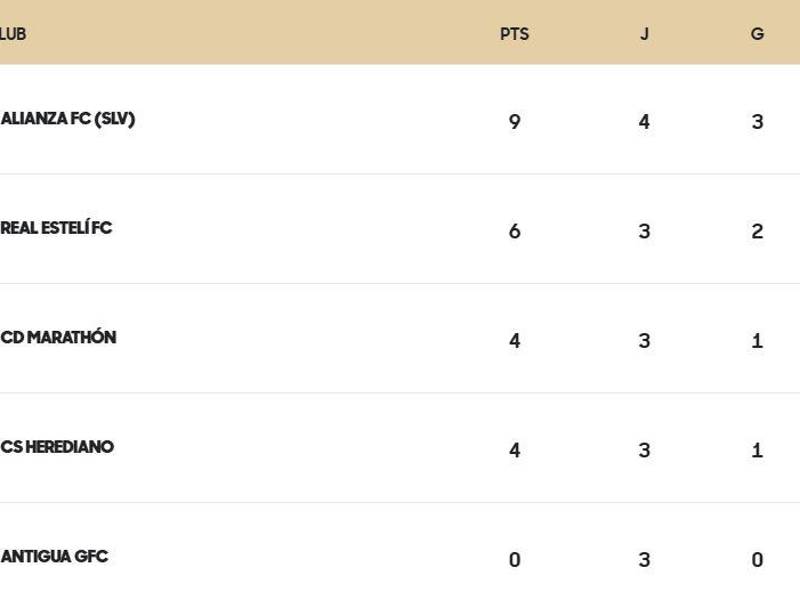 Así marcha la tabla de posiciones del Grupo B en la Copa Centroamericana.