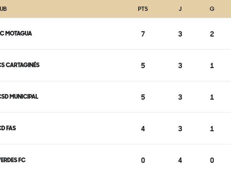 Así marcha la tabla de posiciones del Grupo D tras la jornada 3 de la Copa Centroamericana.