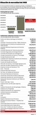 Impagable mora de 6,766 millones arrastra el IHSS