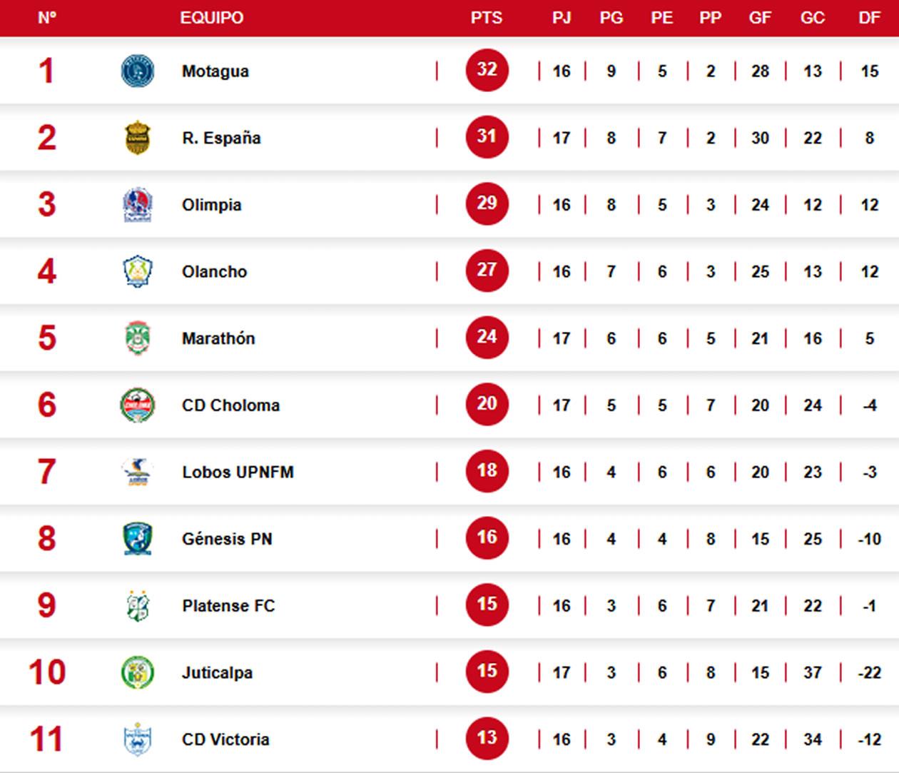 Tabla de posiciones Honduras: Motagua baja de la cima a Real España y hunde al Victoria