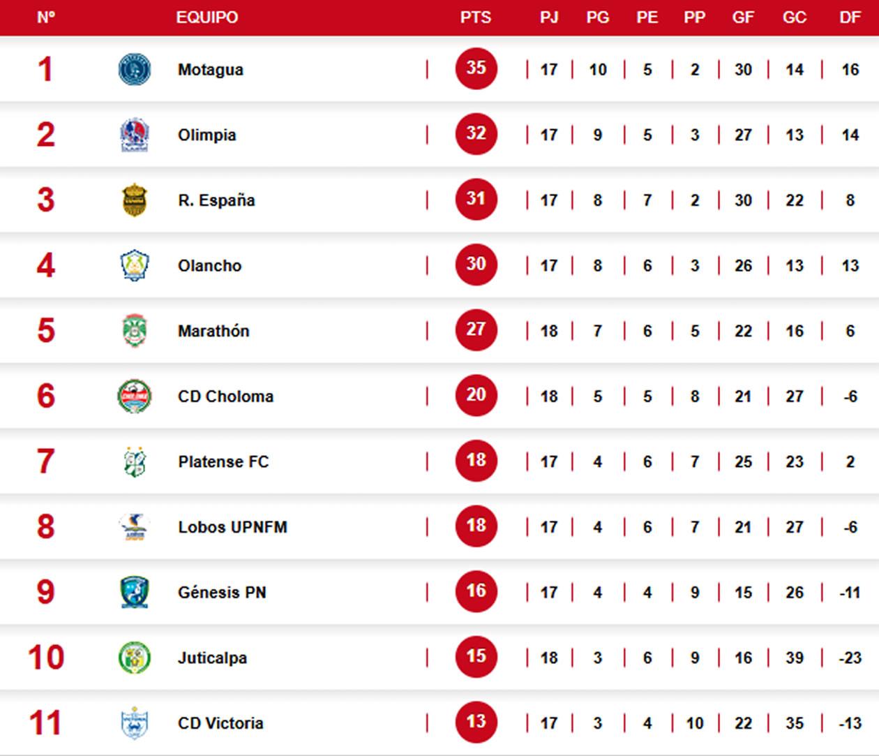 Así marcha la tabla de posiciones del Torneo Clausura 2026 tras 19 jornadas disputadas.