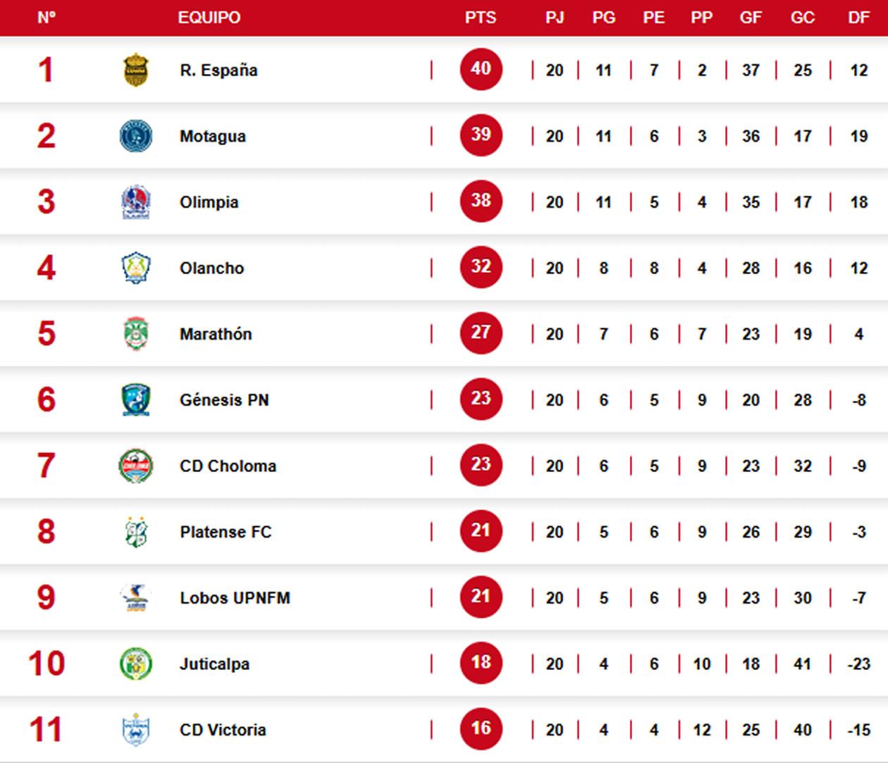 La tabla de posiciones del Torneo Clausura 2026 tras la última jornada.