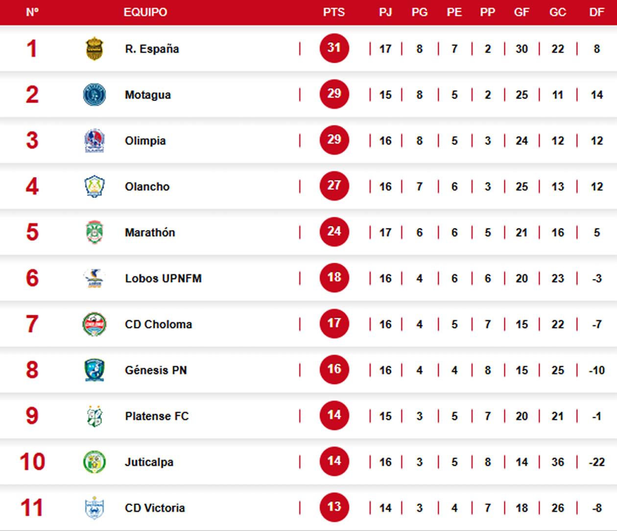 Así quedó la tabla de posiciones tras primeros partidos de la jornada 18 del Torneo Clausura 2026.