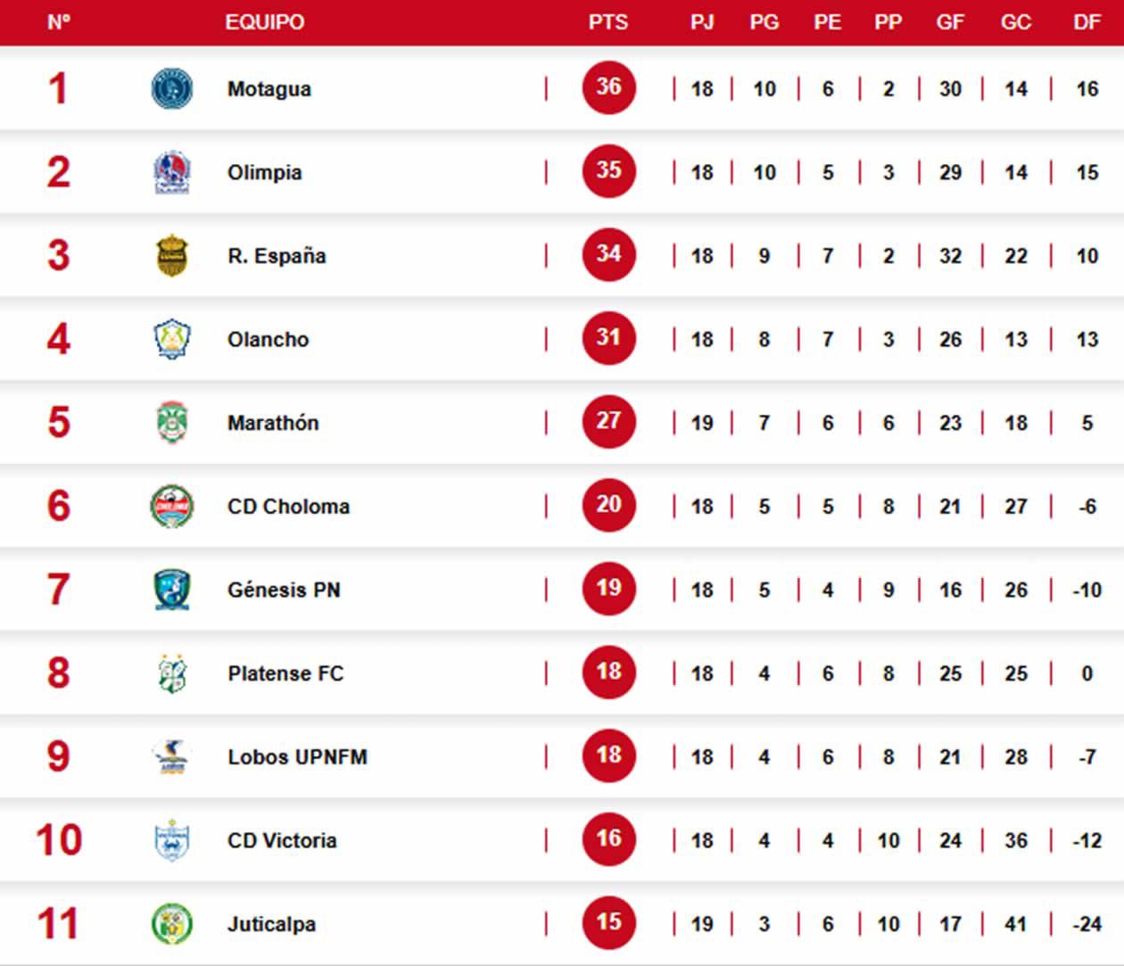 Así está la tabla de posiciones del Torneo Clausura 2026 de Honduras.