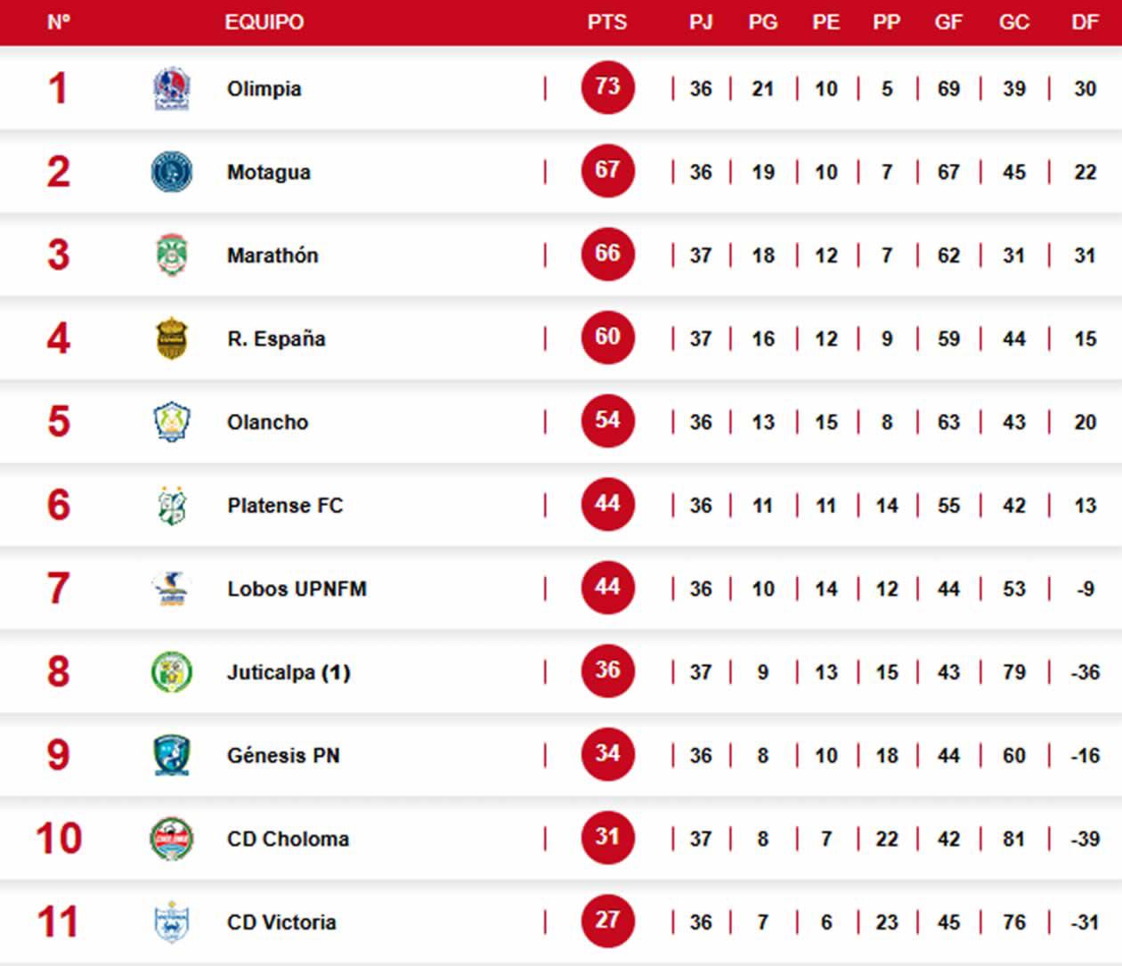 Tabla de posiciones Honduras: Motagua baja de la cima a Real España y hunde al Victoria