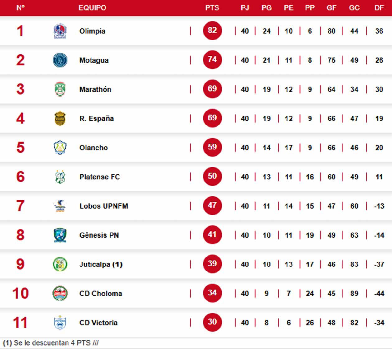Así quedó la tabla acumulada de la Liga Nacional, con el Victoria descendido.
