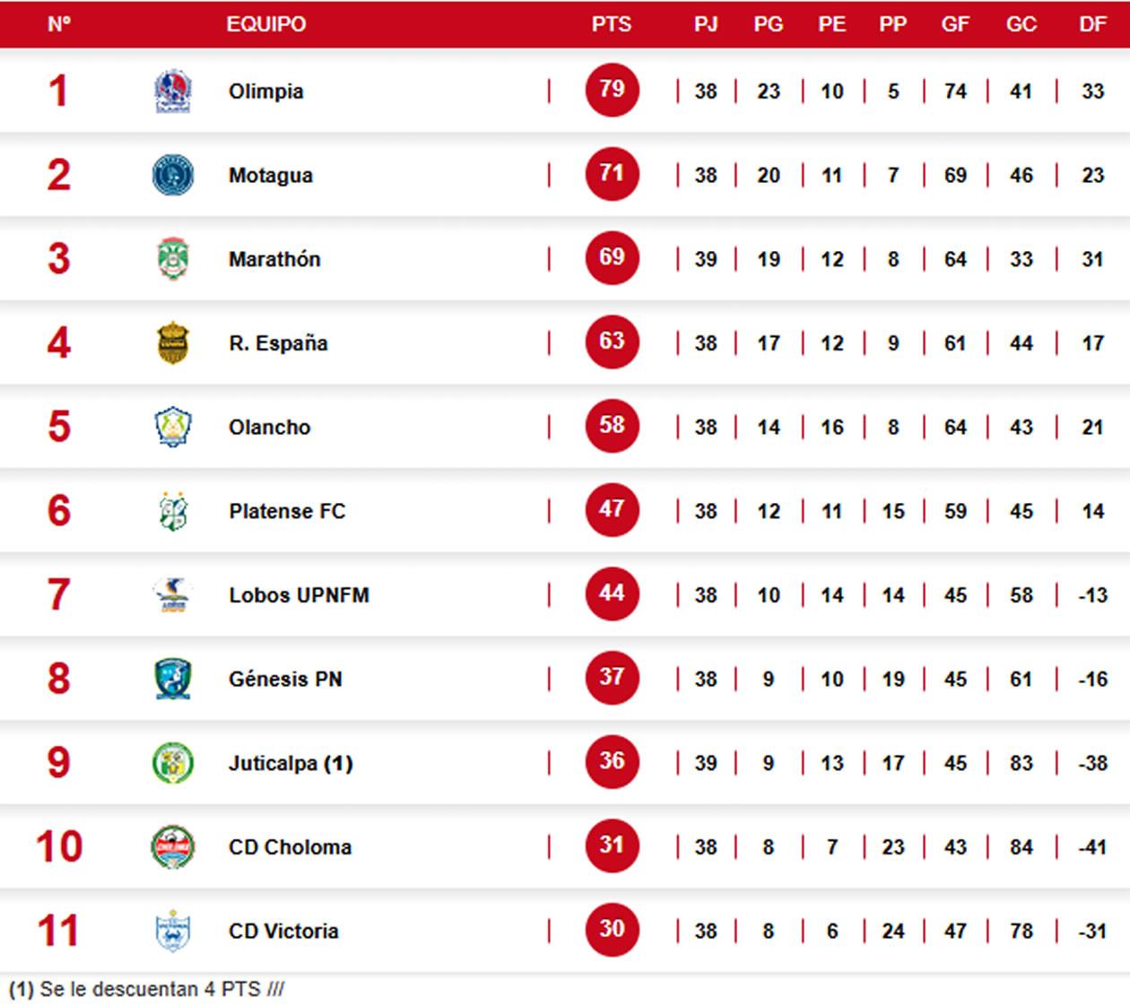 La lucha por no descender es cosa de dos: CD Choloma y CD Victoria.