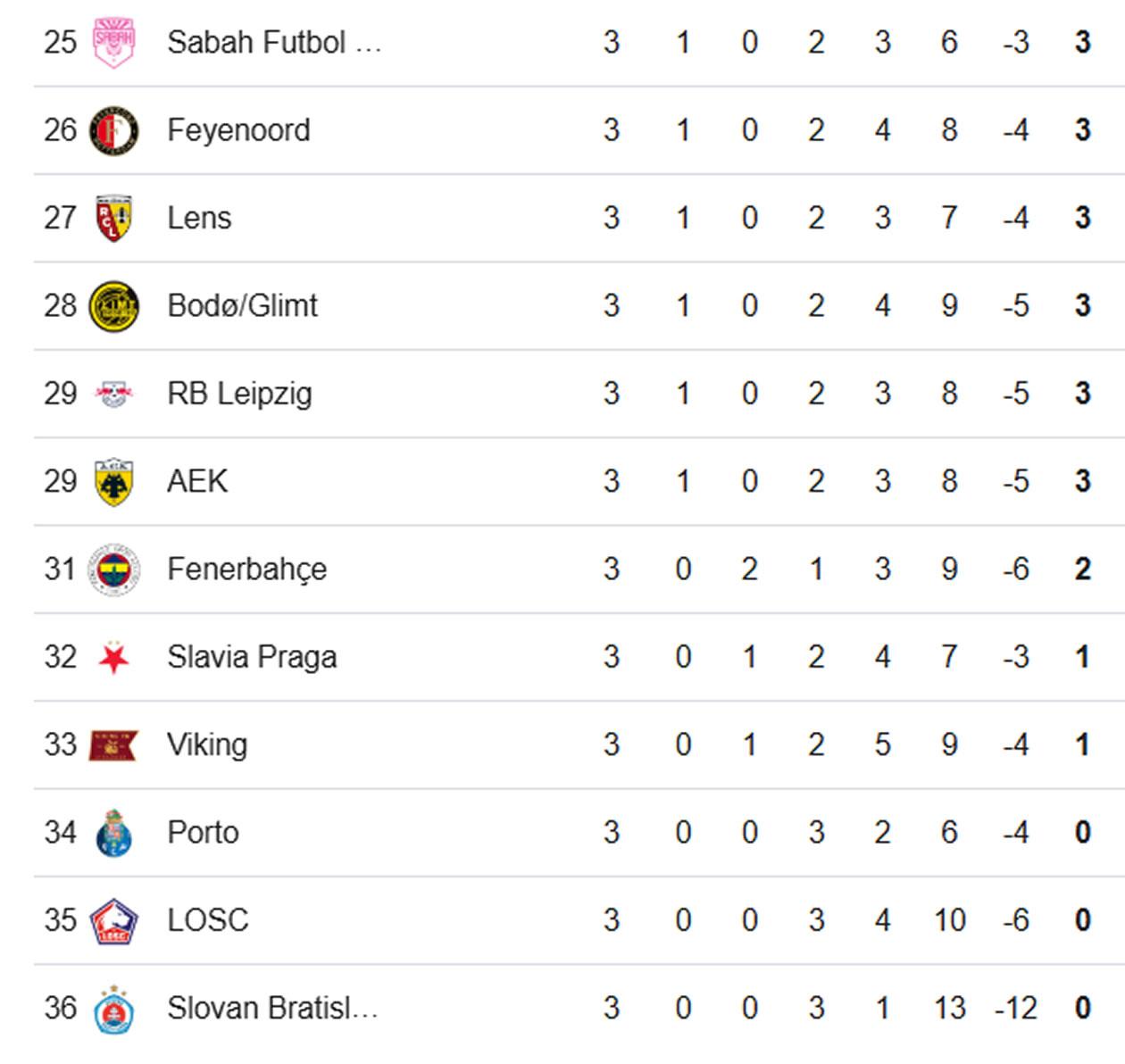 Y los equipos que queden del puesto 25.º al 36.º quedarán eliminados de la competición (sin pase a la Europa League).