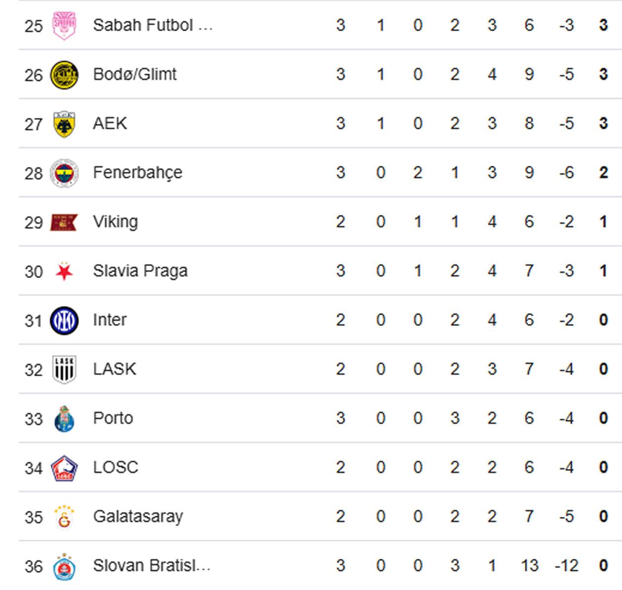 Y los equipos que queden del puesto 25.º al 36.º quedarán eliminados de la competición (sin pase a la Europa League).