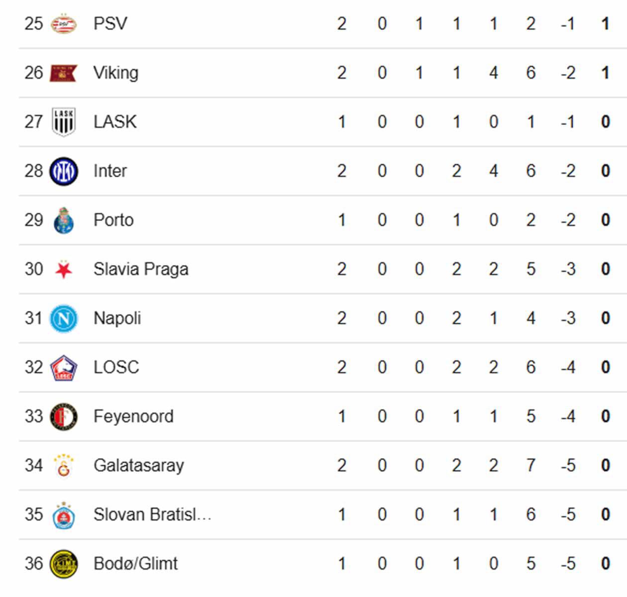 Y los equipos que queden del puesto 25.º al 36.º quedarán eliminados de la competición (sin pase a la Europa League).