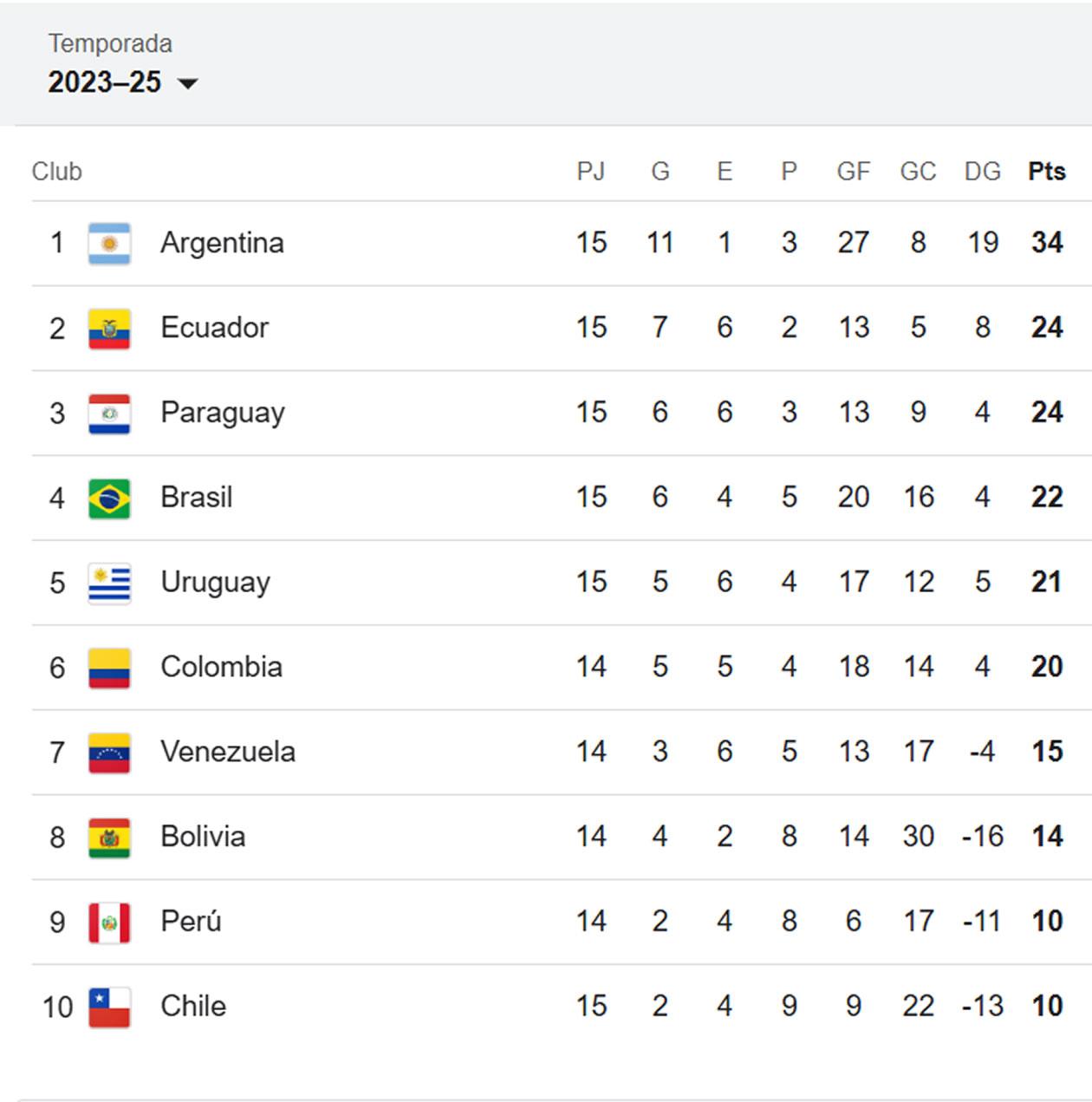 Así marcha la tabla de posiciones de las eliminatorias de la Conmebol.