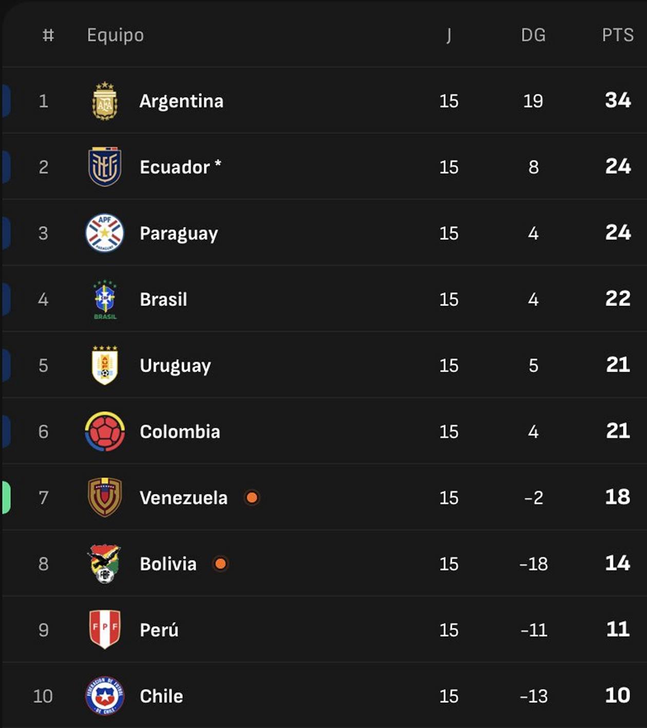 Así quedó la tabla de posiciones de las eliminatorias sudamericanas tras la jornada 15.