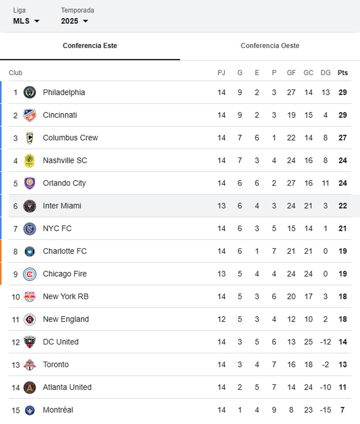 Así está la tabla de posiciones de la Conferencia del Este de la MLS.
