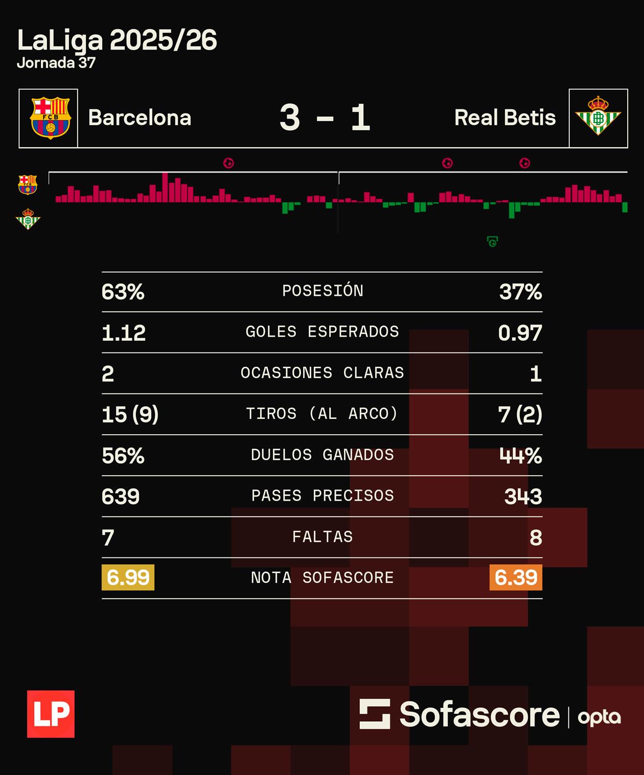 Los datos de Sofascore del partido entre Barcelona y Betis.