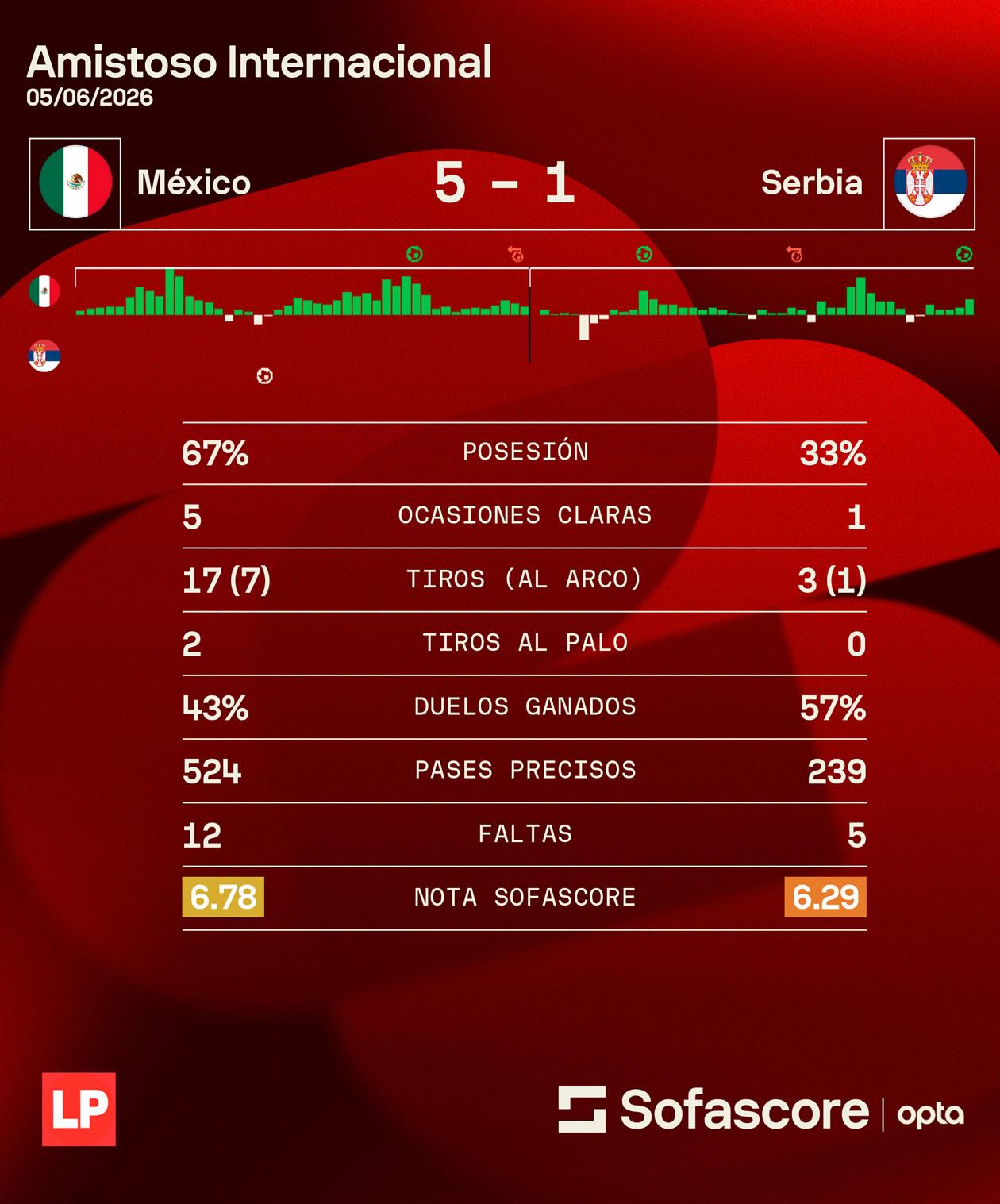 Estos son los datos de Sofascore del partido amistoso México vs Serbia.