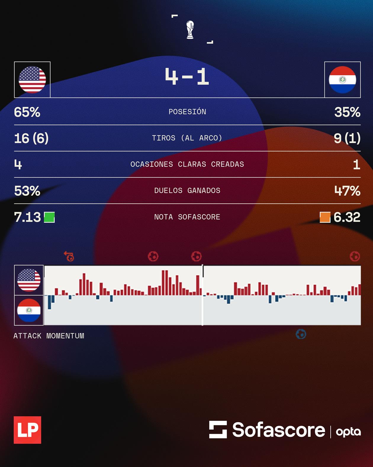 Los datos de Sofascore del partido entre Estados Unidos vs Paraguay.